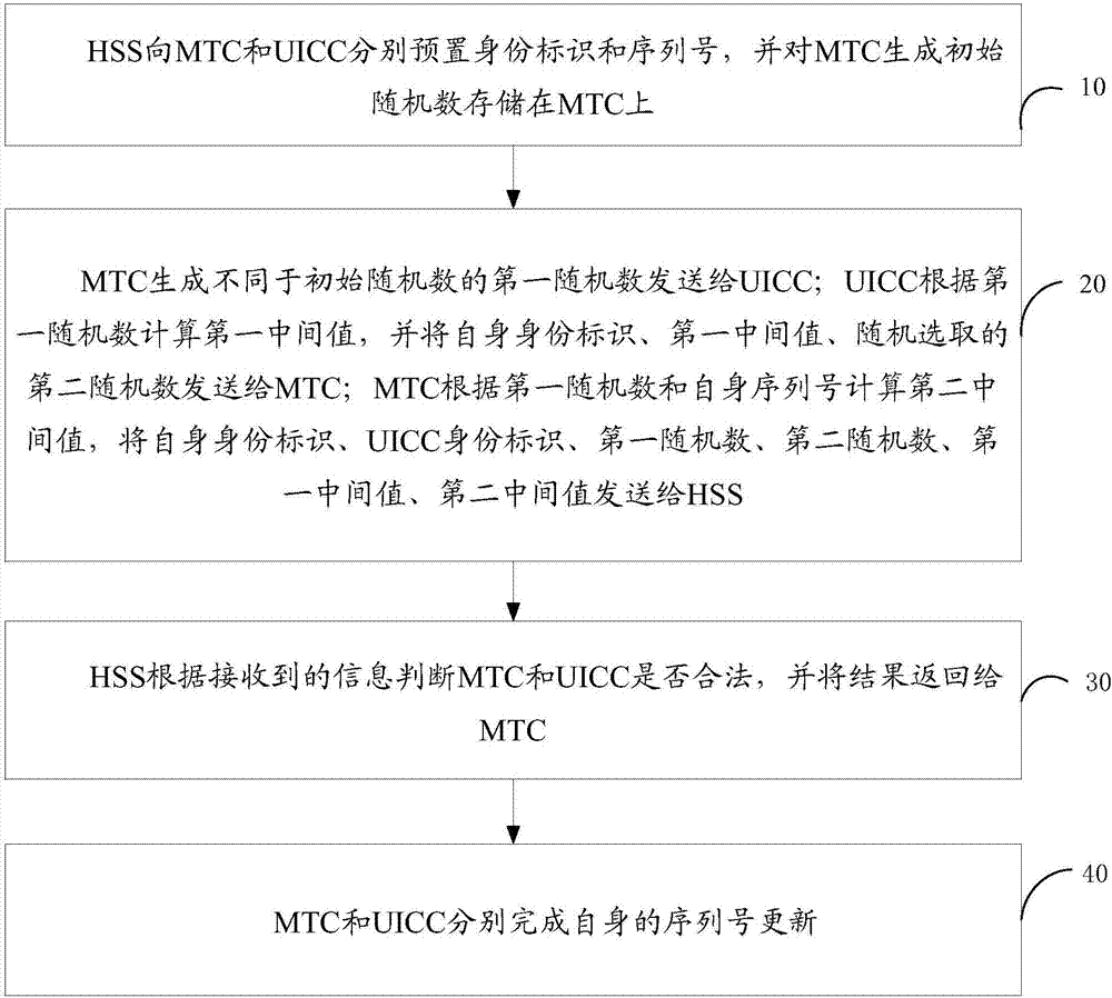 Method and system for machine-card two-way authentication