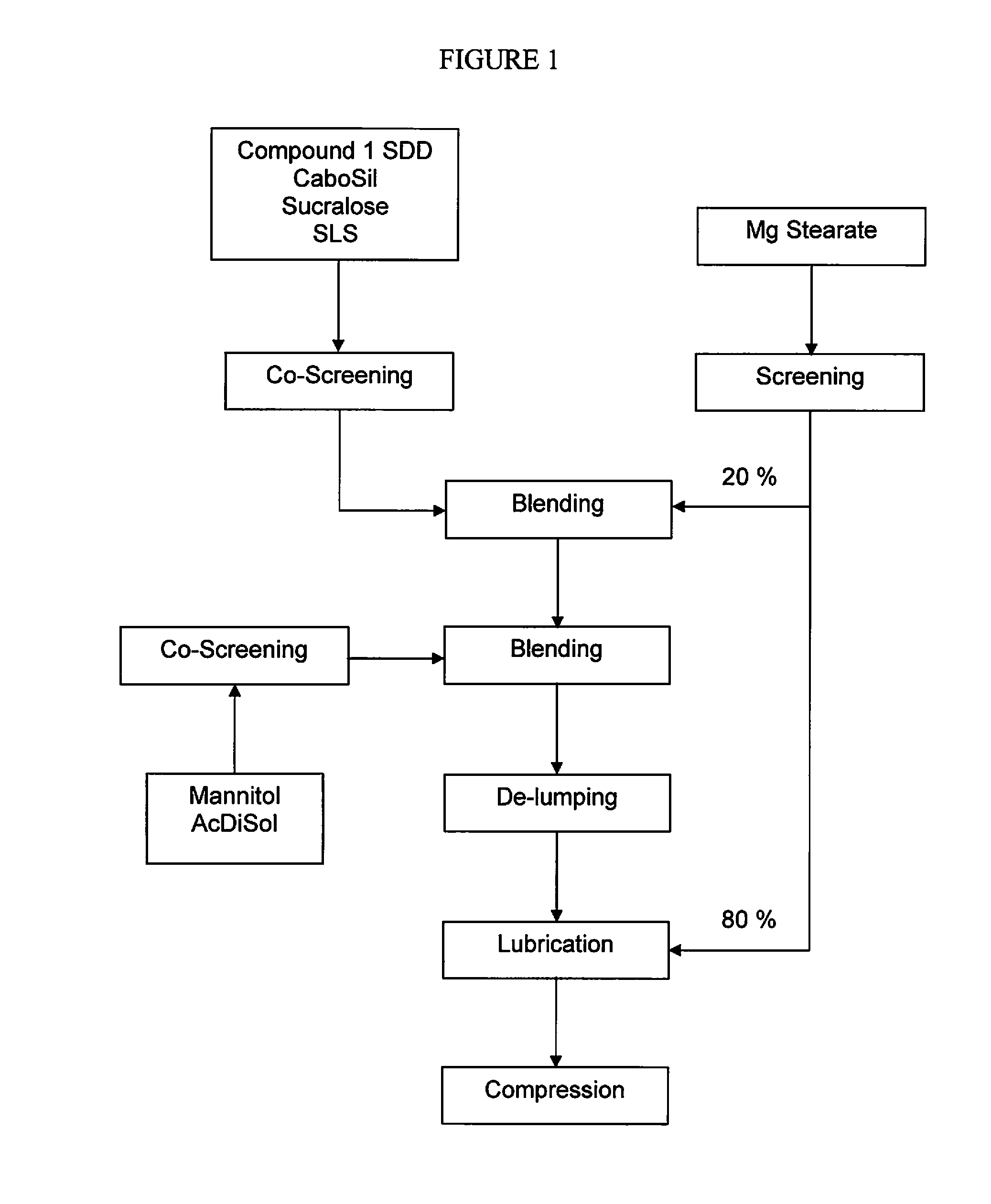 Pharmaceutical composition and administrations thereof