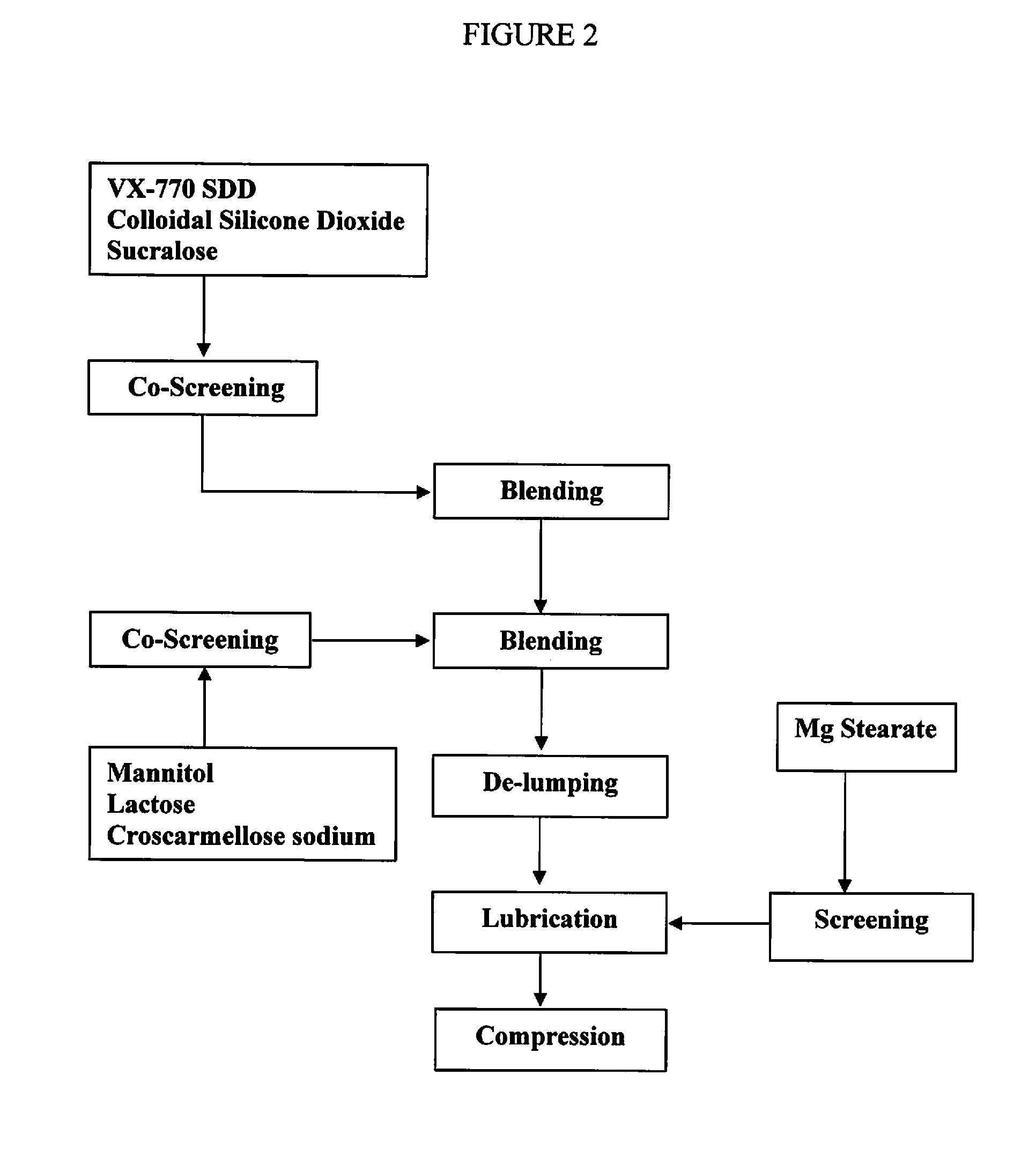 Pharmaceutical composition and administrations thereof