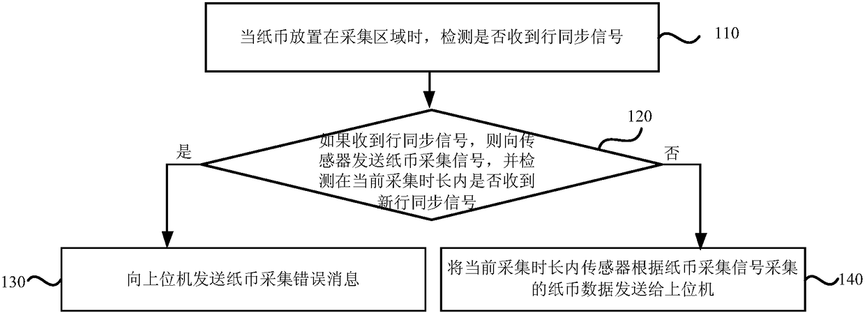 Paper currency data transmission method and device, electronic equipment and storage medium