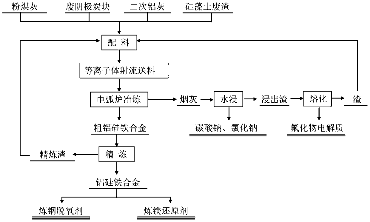 Method for preparing silicon-iron alloy with raw material of aluminum ash and through plasma jet feeding