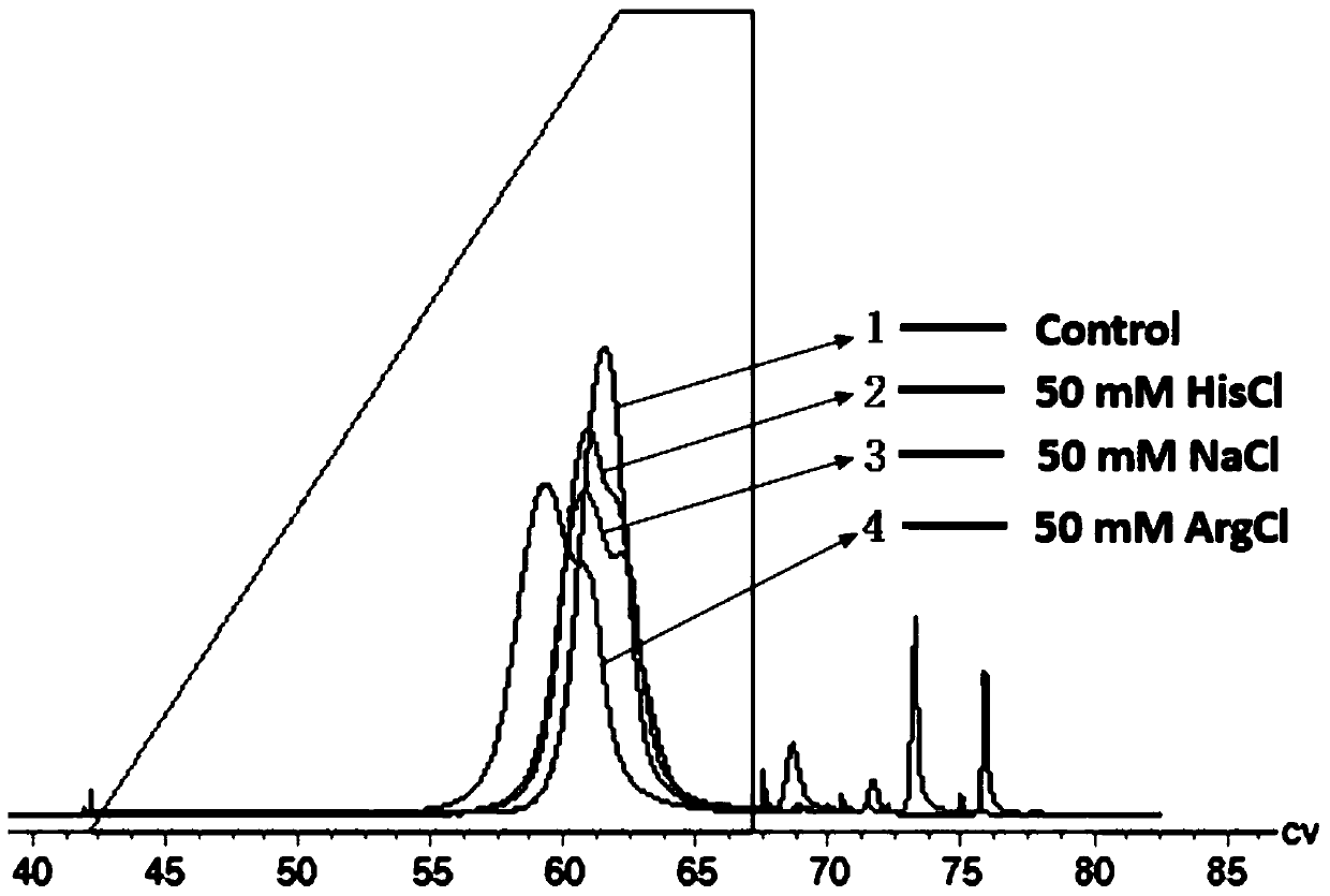 Affinity purification process capable of efficiently improving resolution of polymer separation