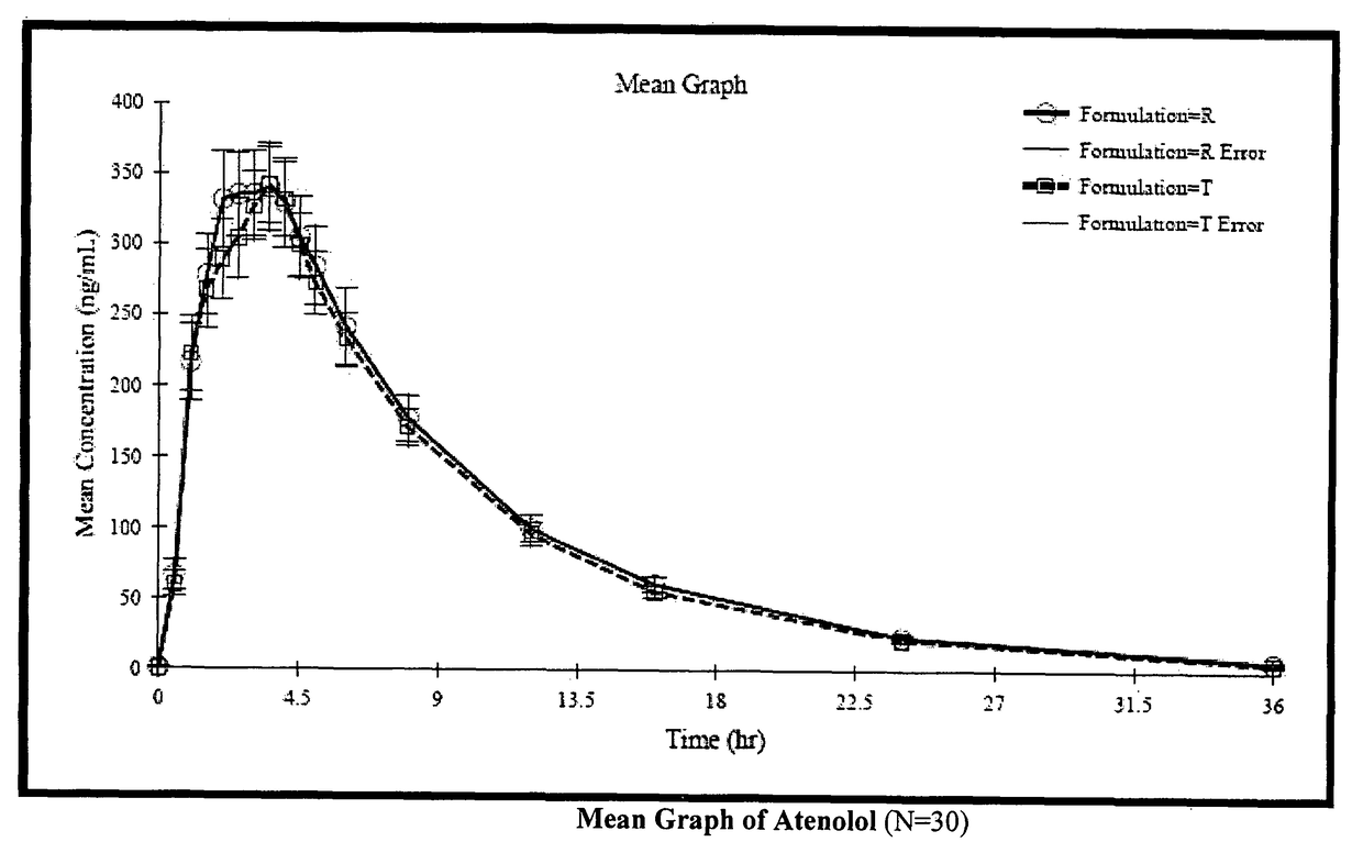 Stable pharmaceutical composition for atherosclerosis