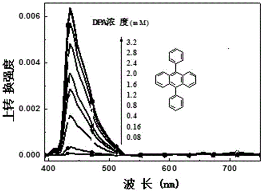 Upconversion resin with polydimethylsiloxane as matrix and preparation method and application thereof