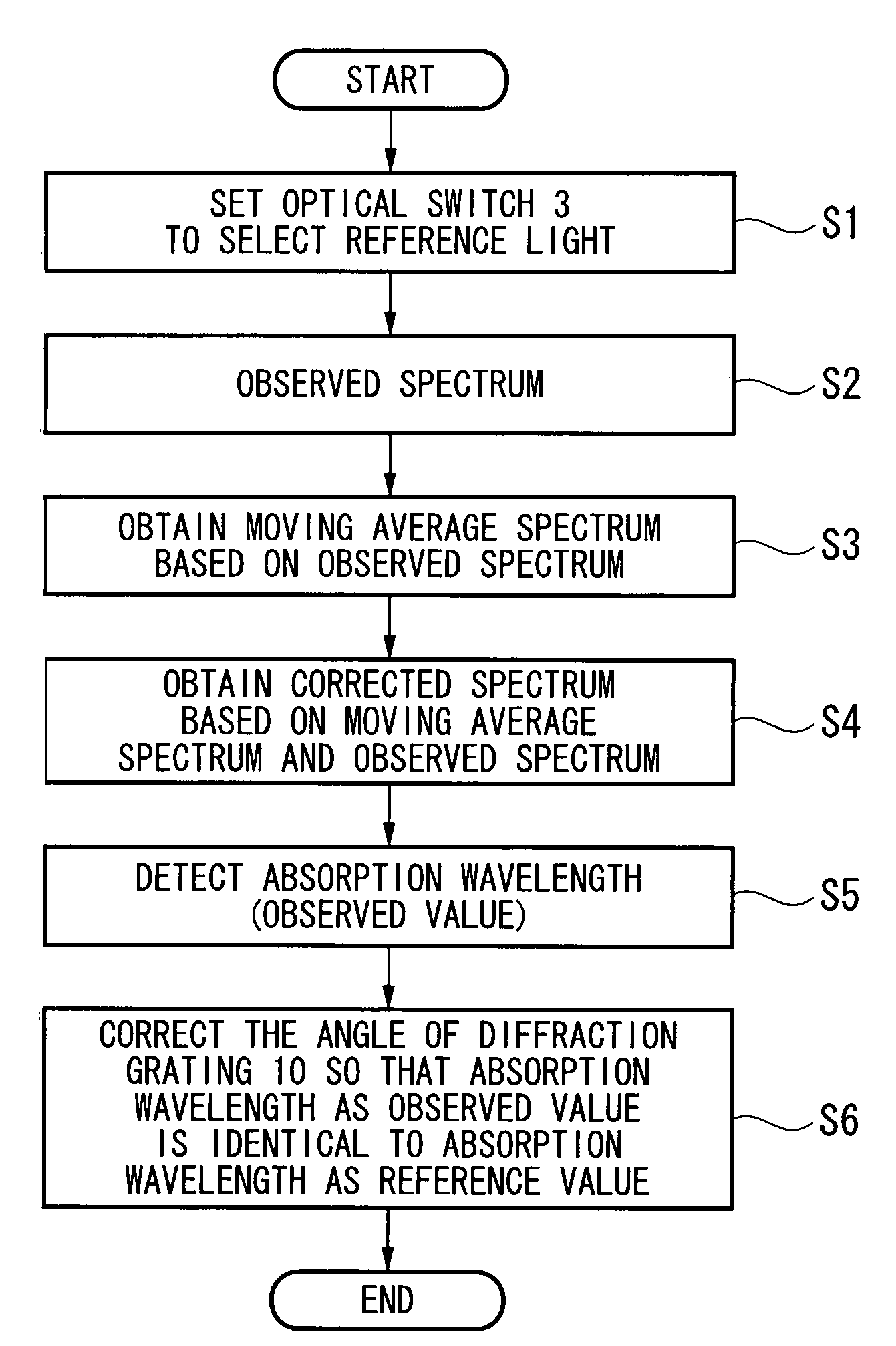 Wavelength calibration method and wavelength calibration apparatus