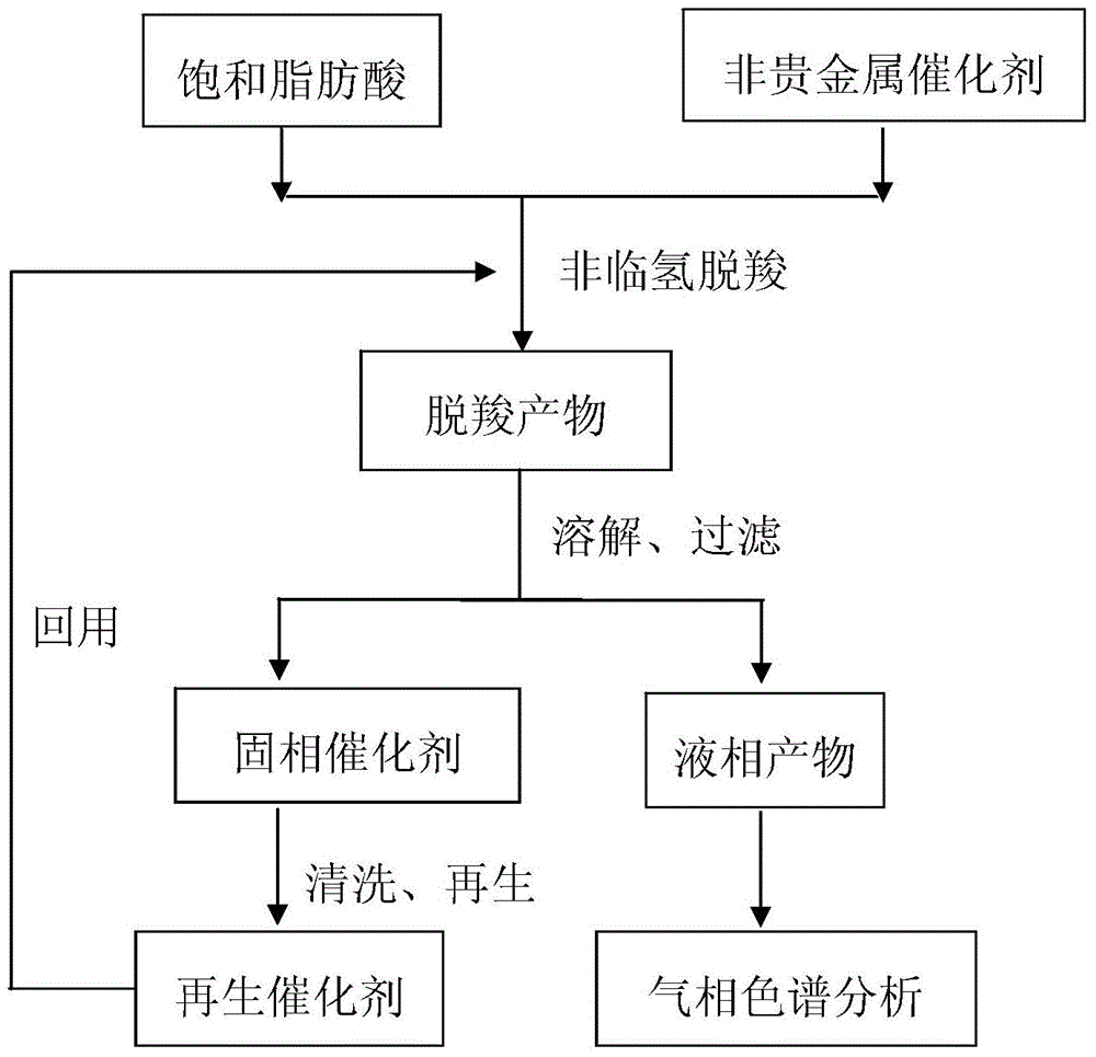 Method for using non-noble metal catalyst to catalyze decarboxylation of saturated fatty acid to prepare long-chain alkane