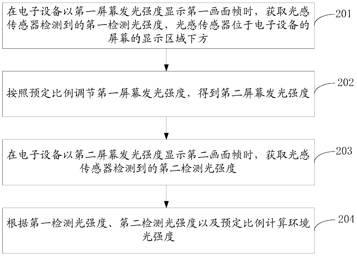 Ambient light intensity detection method, device, storage medium and electronic equipment