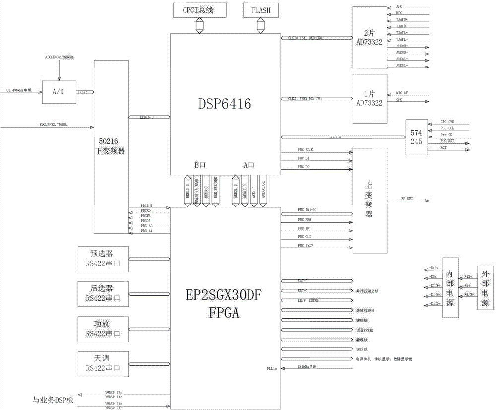 Short wave transmit-receive digital signal processing circuit based on CPCI bus