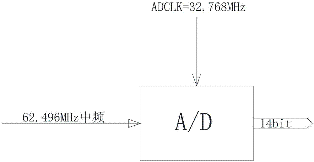 Short wave transmit-receive digital signal processing circuit based on CPCI bus