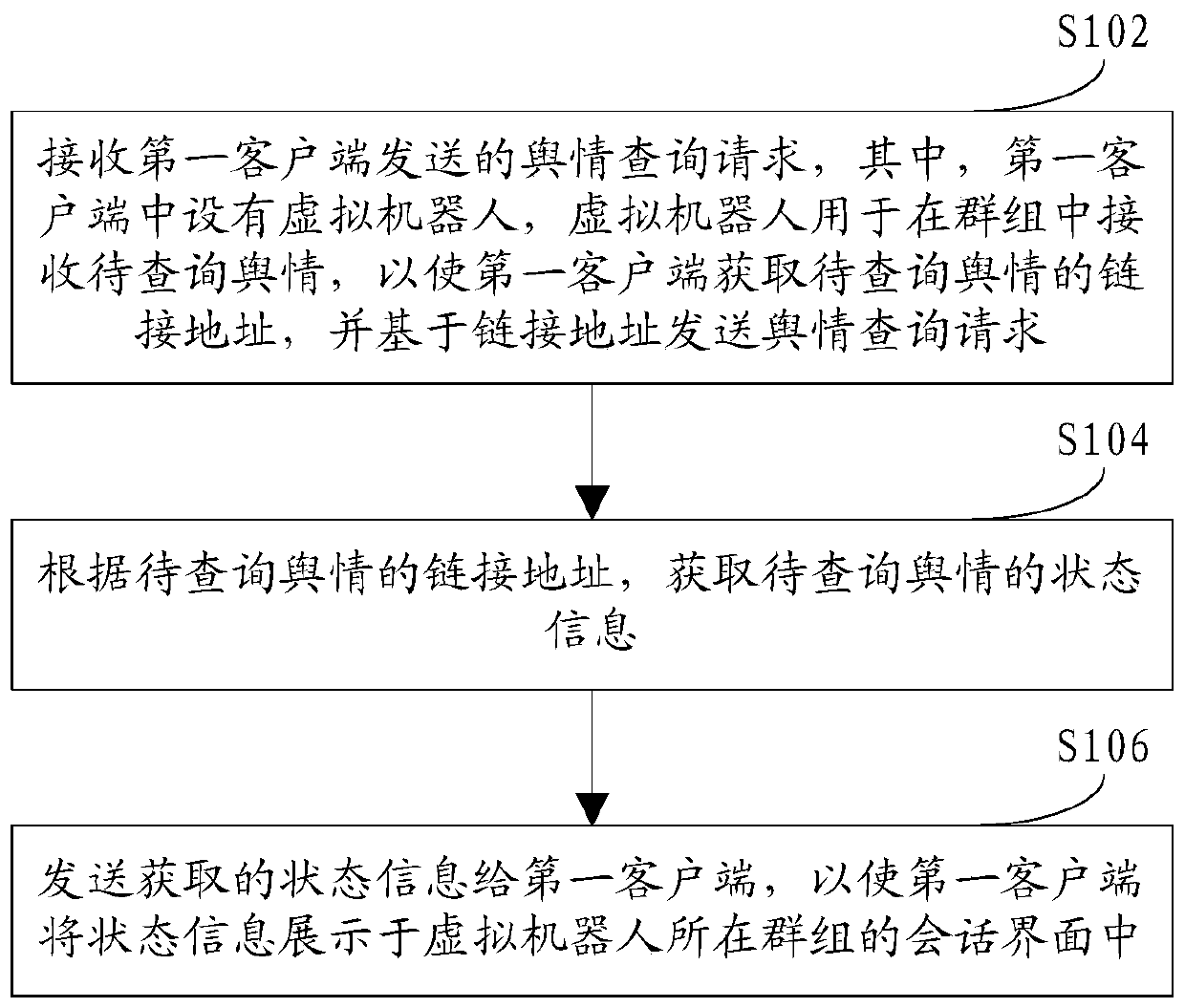 Public opinion query method, device and equipment