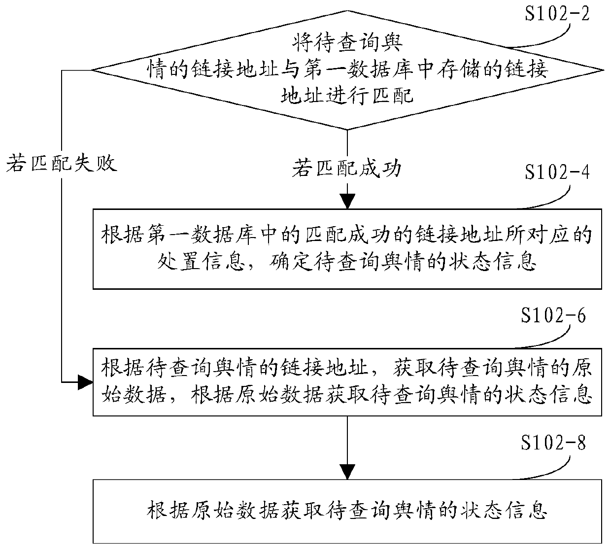 Public opinion query method, device and equipment