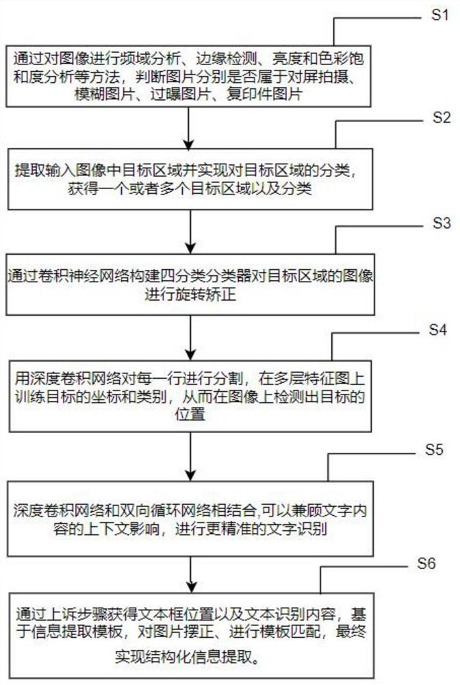 Image character recognition method and system based on deep learning and medium