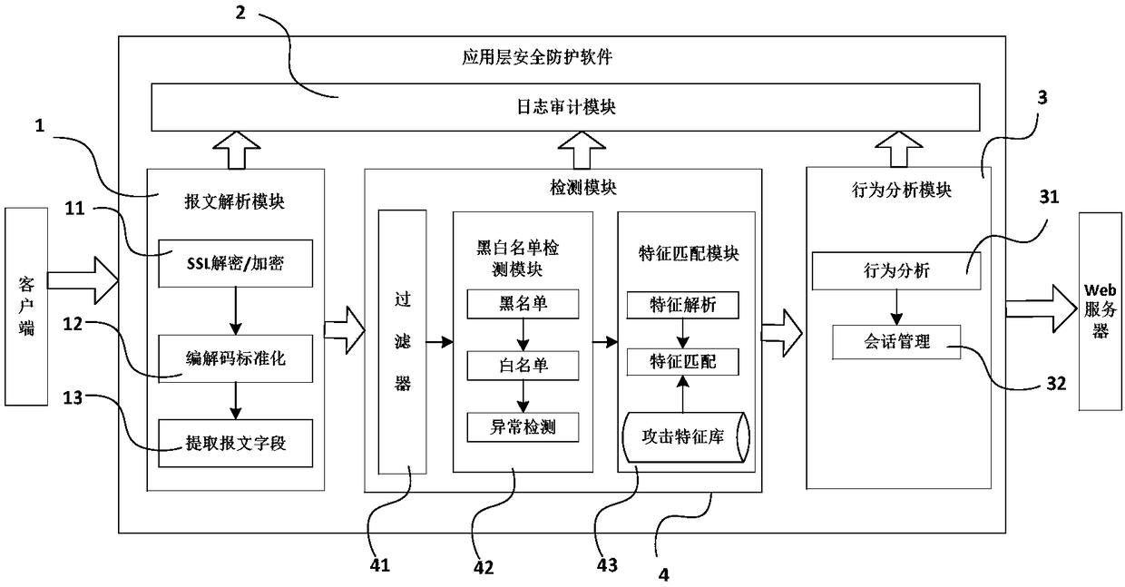 A network application layer security protection system