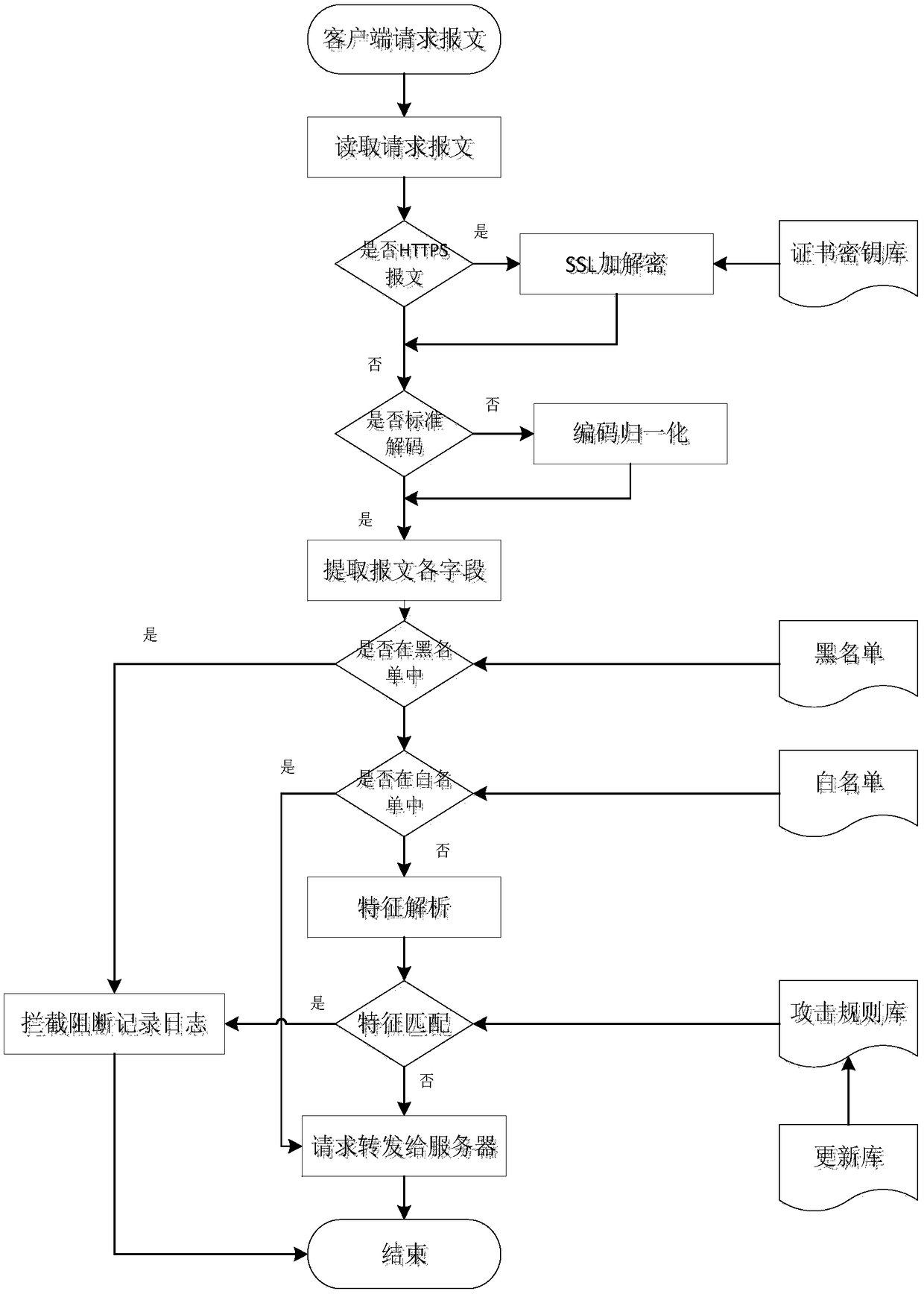 A network application layer security protection system