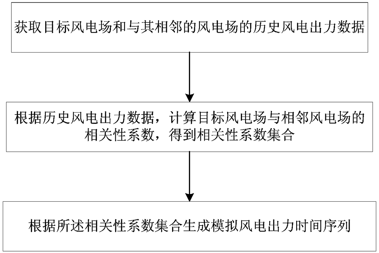 Wind power output time series modeling method and system