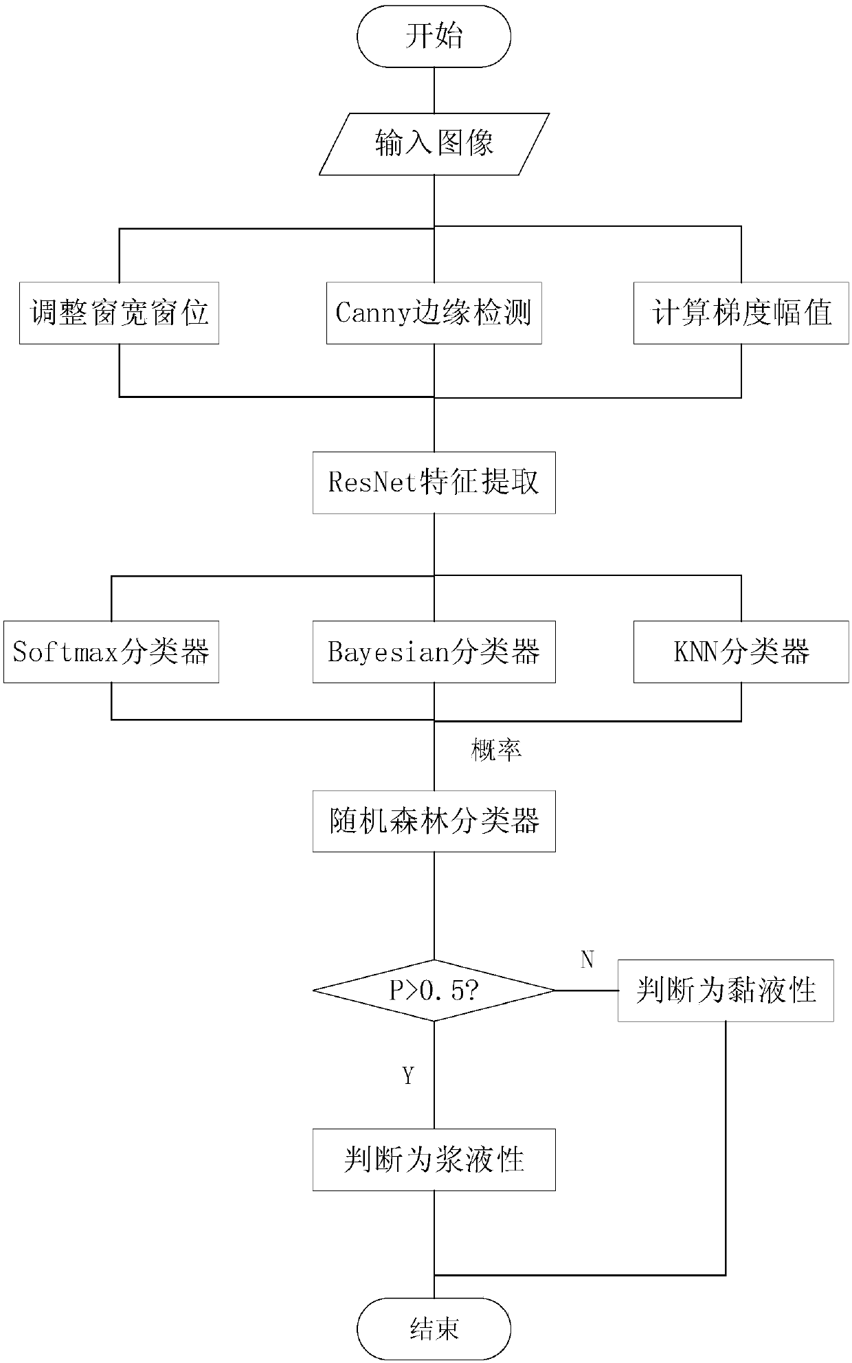 Pancreatic cystic tumor CT image classification method based on multi-channel multiple classifiers