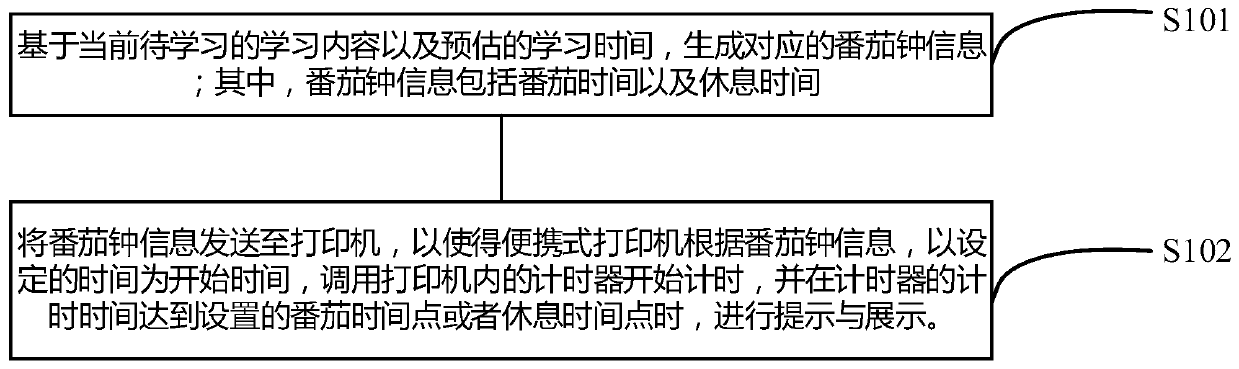 Portable printer and pomodoro clock implementing method, device, equipment and system thereof