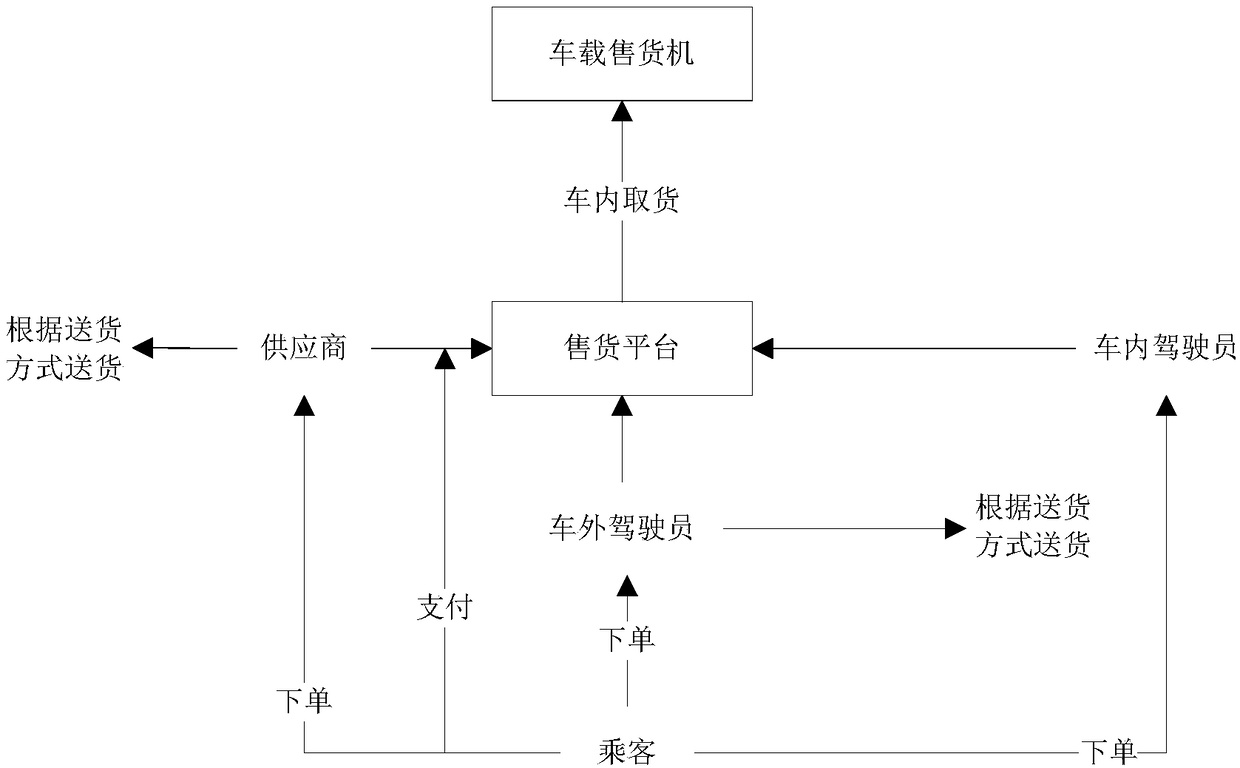 Vehicle-mounted sales operation management system for realizing self-service shopping in leased automobiles