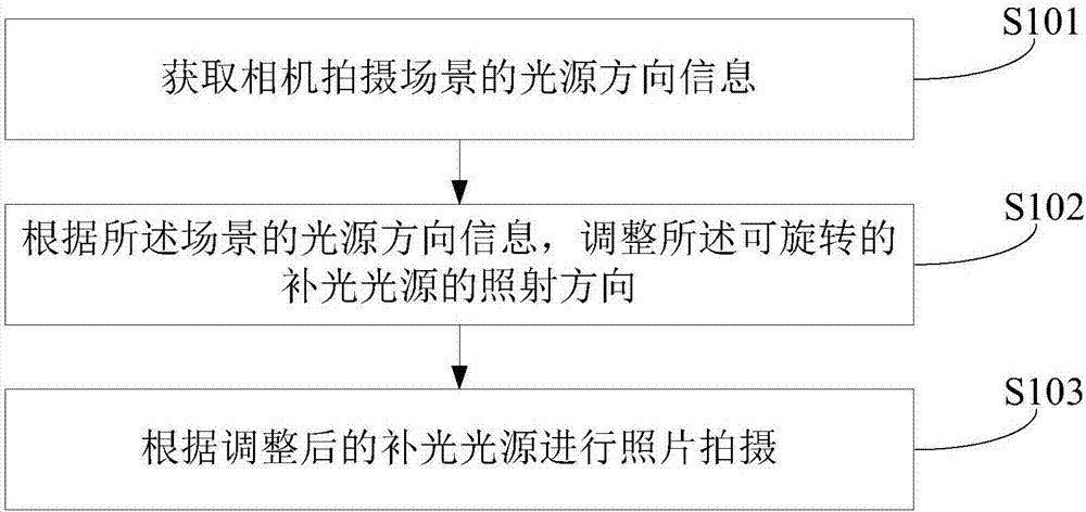 Camera photography light supplementing method and device