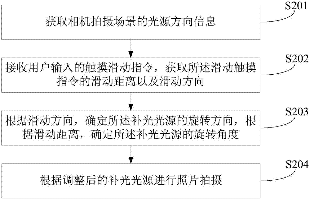 Camera photography light supplementing method and device