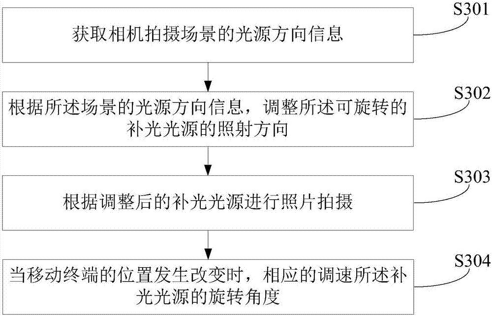 Camera photography light supplementing method and device