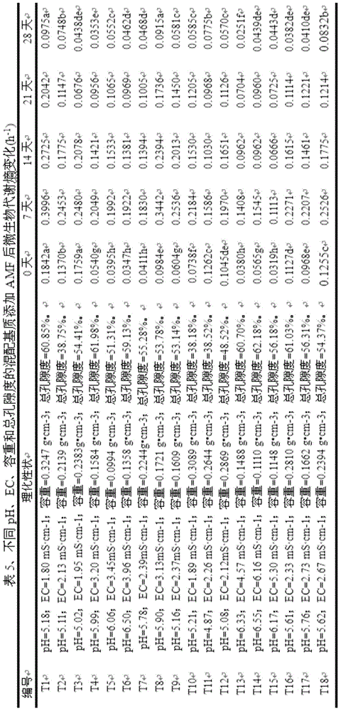 Organic substrate containing arbuscular mycorrhiza fungi and preparing method and application thereof