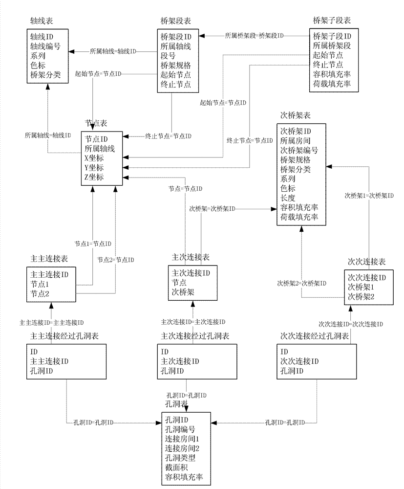 Method for establishing cable bridge network by using relational database