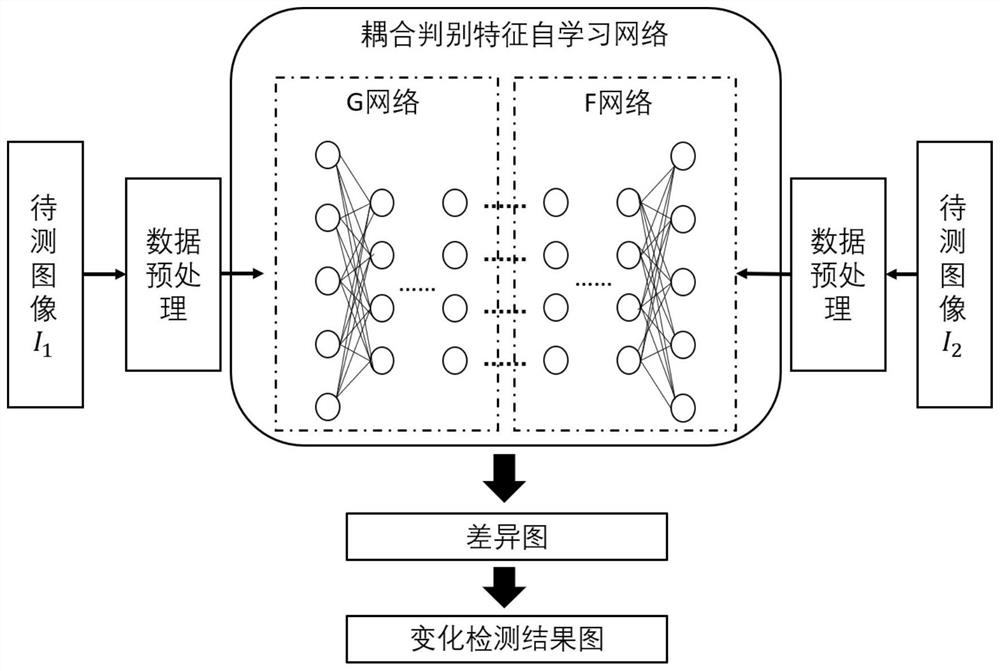 Remote sensing image change detection algorithm based on coupling discriminant feature self-learning network