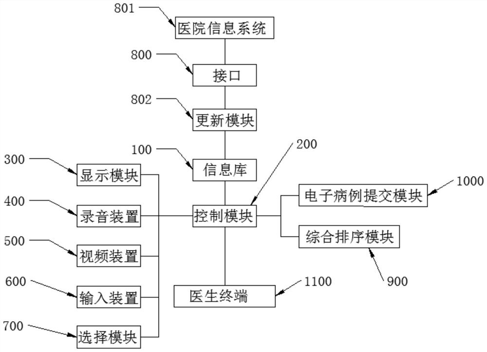 Doctor-patient communication system based on multimedia assistance