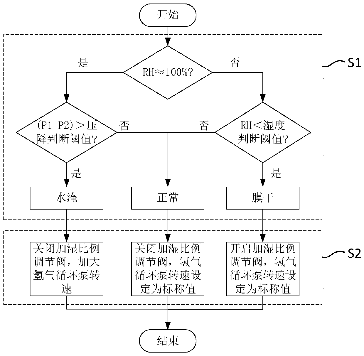 Fuel cell anode water management system and control method