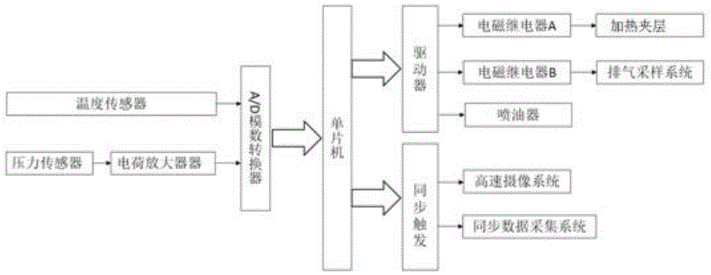 Constant-volume firebomb system for simulating combustion of engine