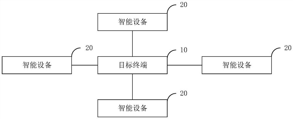 Control page display method, system, control terminal and storage medium