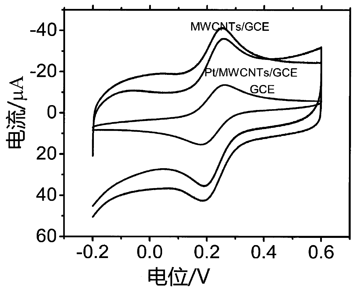 Method for manufacturing nano platinum and multiwalled carbon nanotube modified glassy carbon electrode and method for detecting estradiol by utilizing glassy carbon electrode