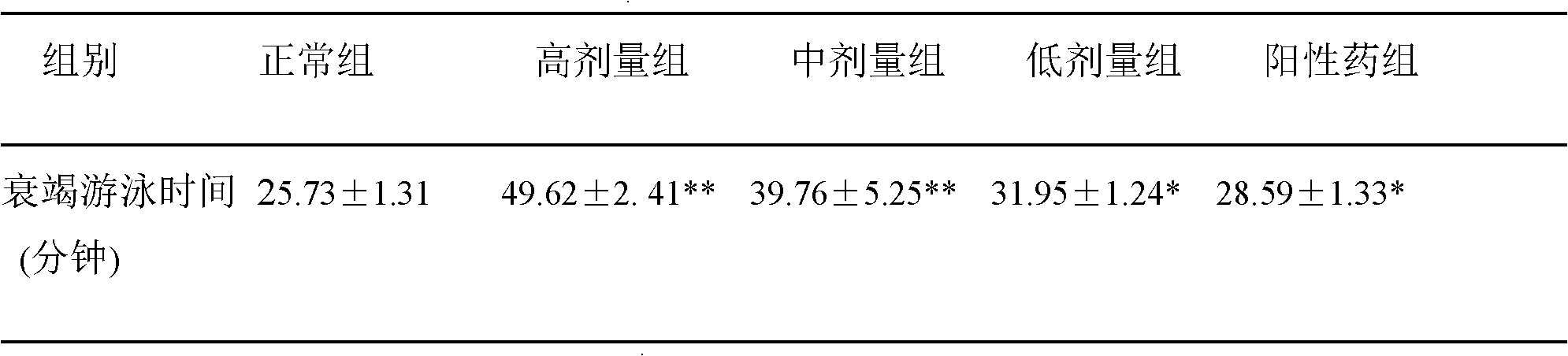 Chinese medicinal composition for resisting fatigue, and preparation method and application thereof