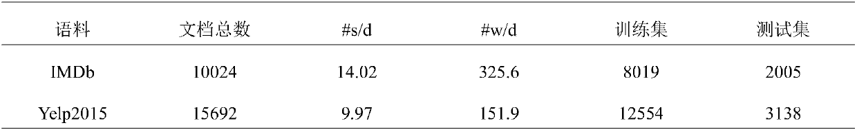 Attention dual-layer LSTM-based long text emotional tendency analysis method