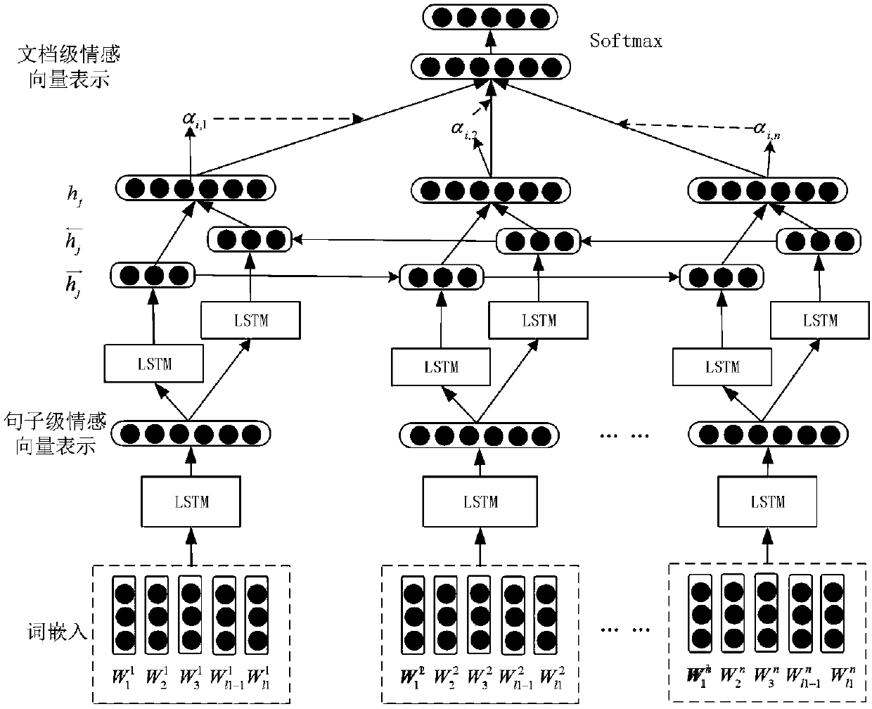 Attention dual-layer LSTM-based long text emotional tendency analysis method