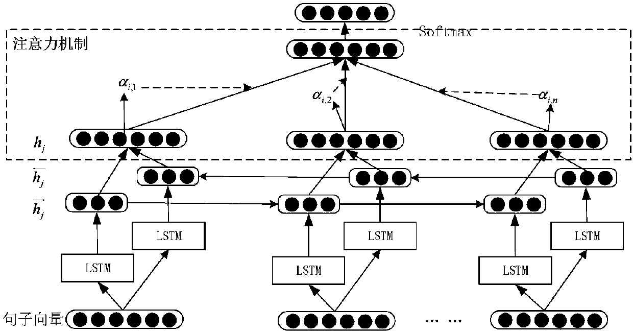 Attention dual-layer LSTM-based long text emotional tendency analysis method