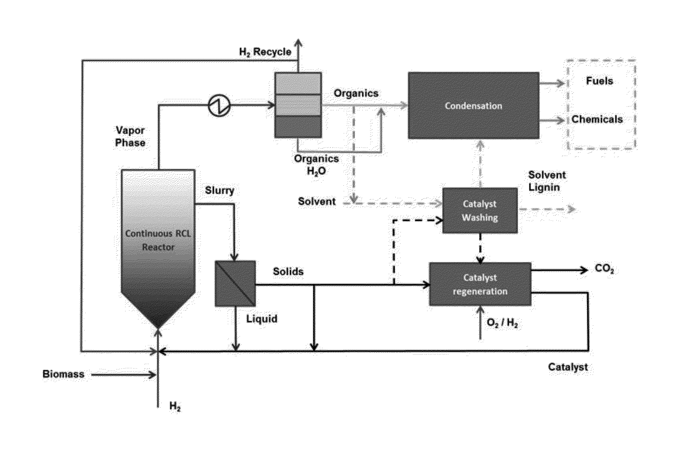 Production of chemicals and fuels from biomass