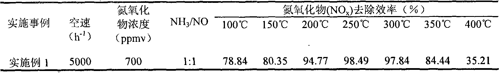 SCR flue gas denitration composite catalyst and preparation method thereof