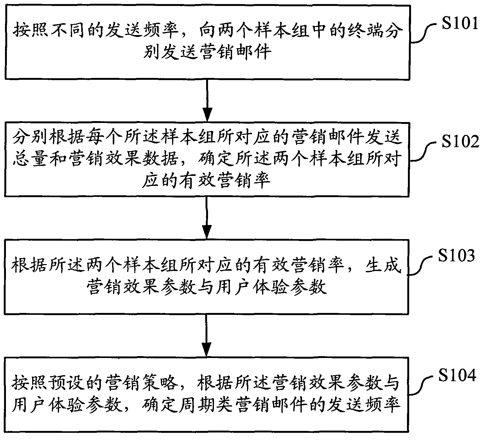 Method and device for determining sending frequency of periodic marketing mails