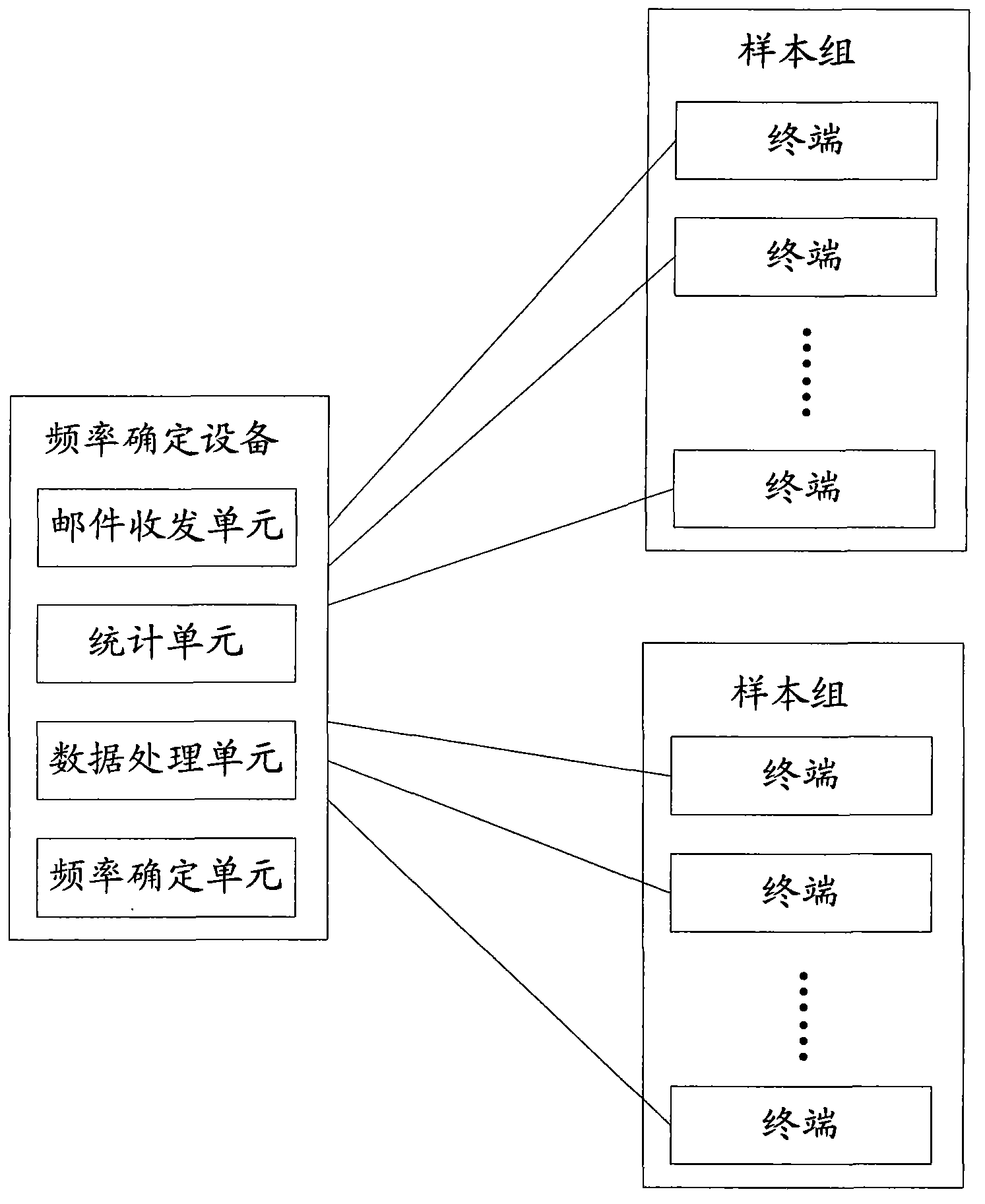 Method and device for determining sending frequency of periodic marketing mails