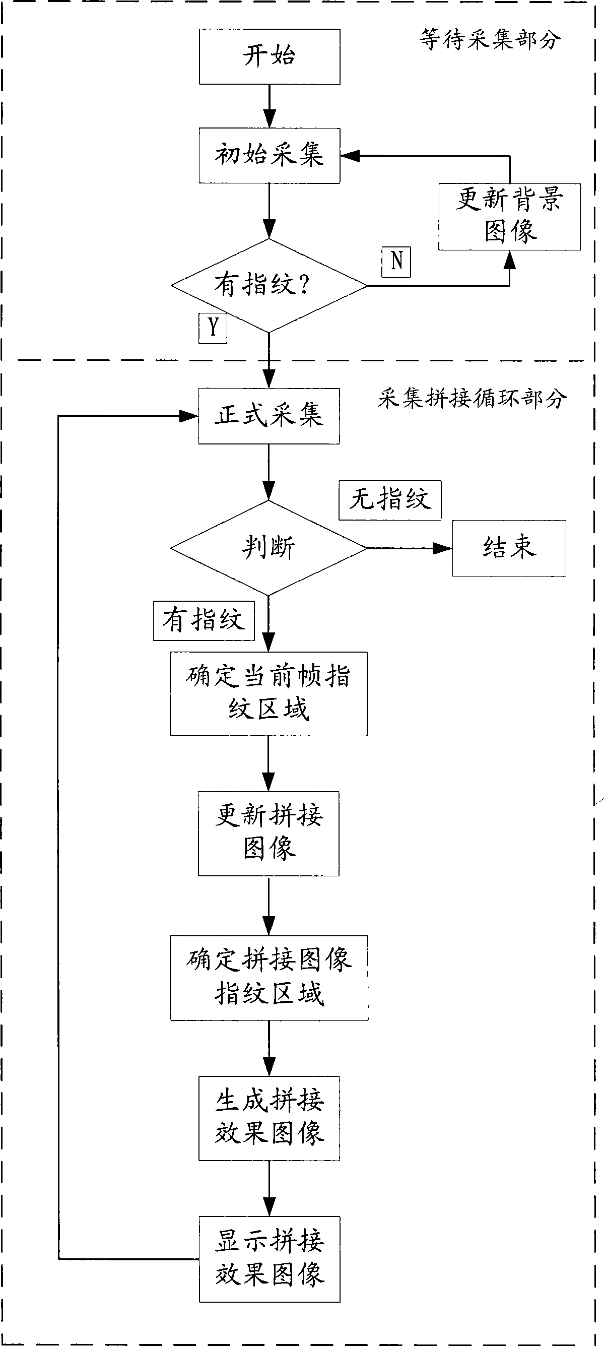 Finger print collecting and joining method supporting arbitrary directional rolling