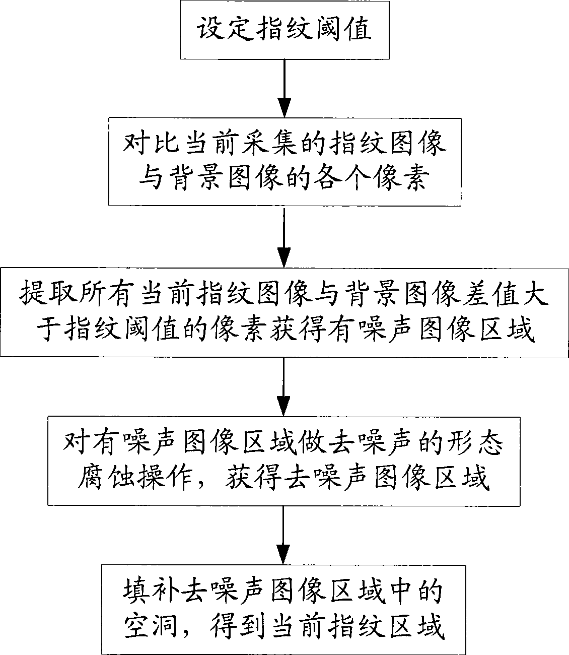 Finger print collecting and joining method supporting arbitrary directional rolling