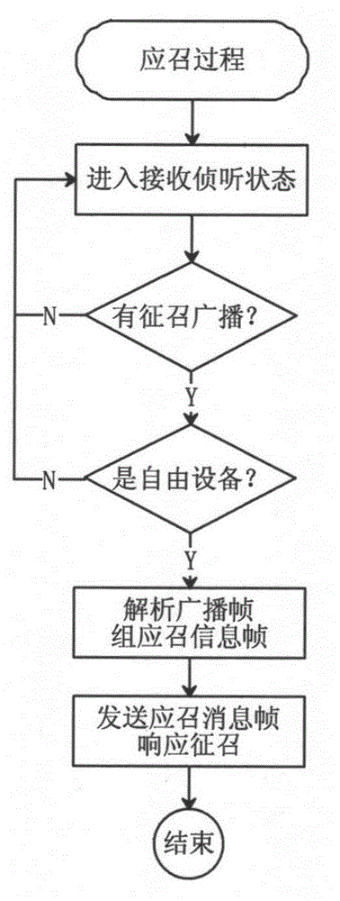 Centre-point recruitment method and cluster-tree type network routing and networking method