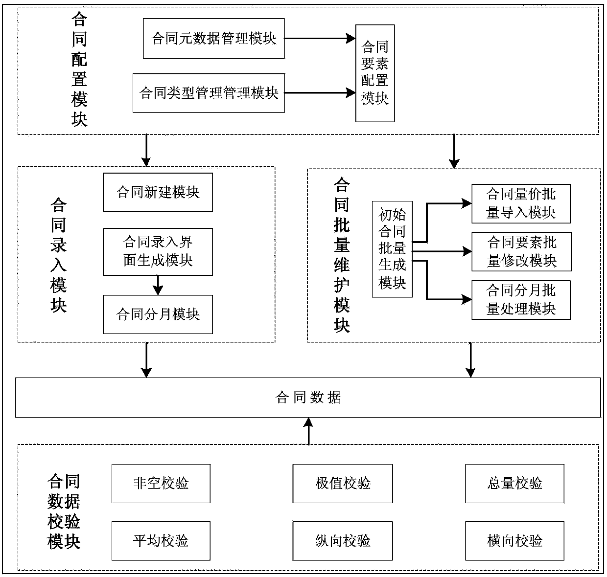 System and method for contract management based on metadata