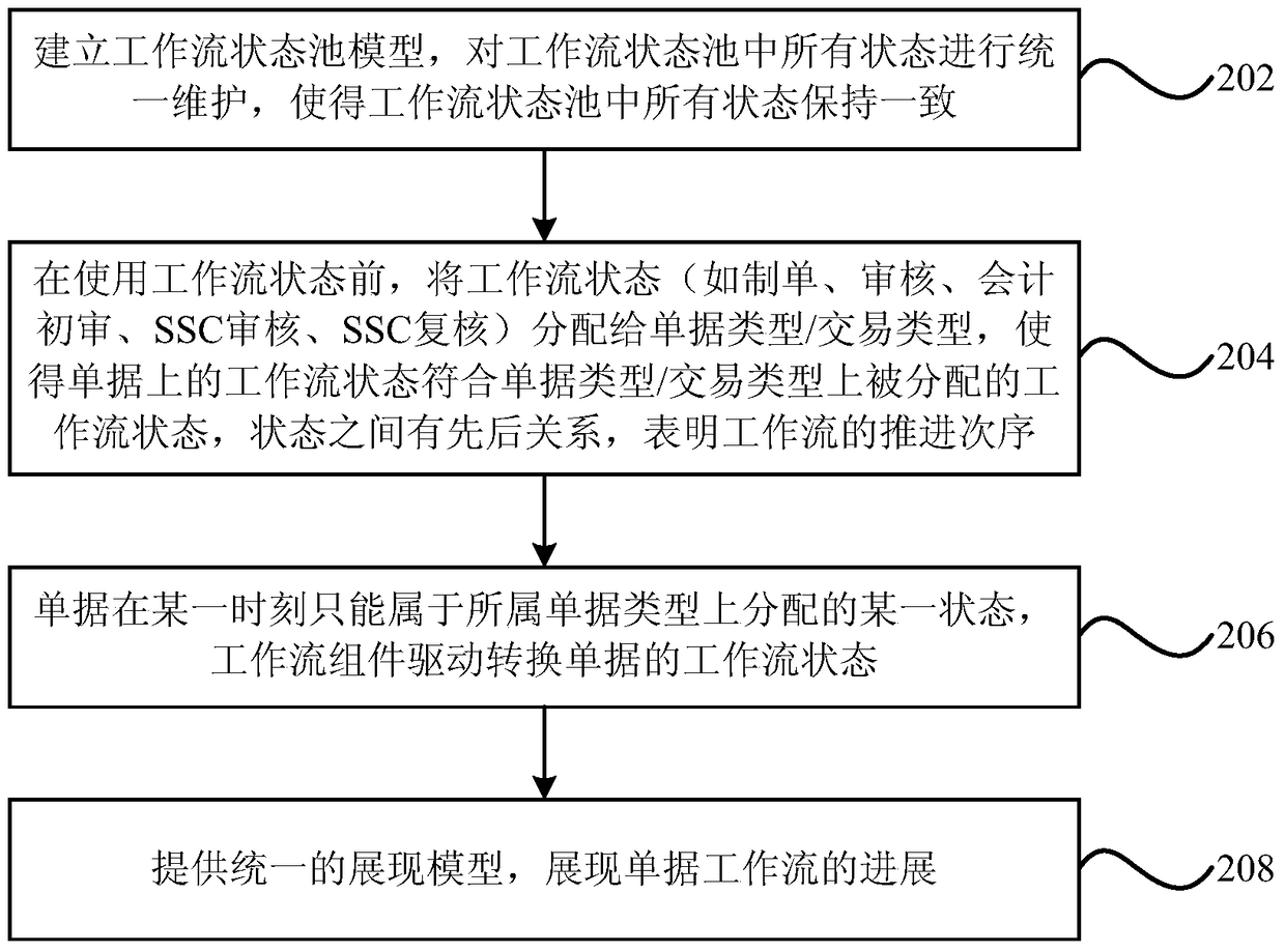 Workflow state extension device and method