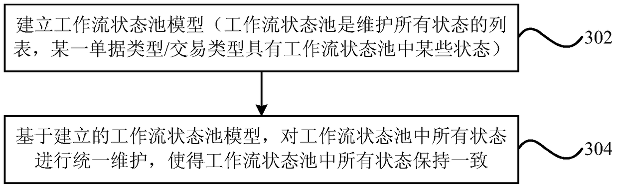 Workflow state extension device and method