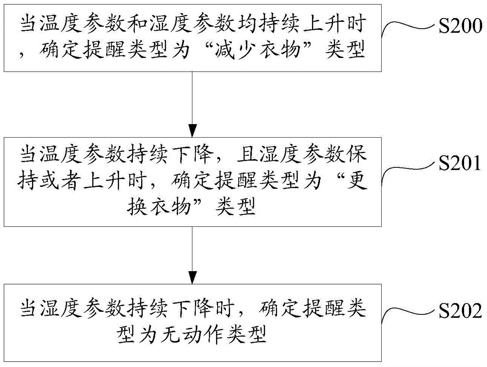 User body surface temperature and humidity monitoring method and device