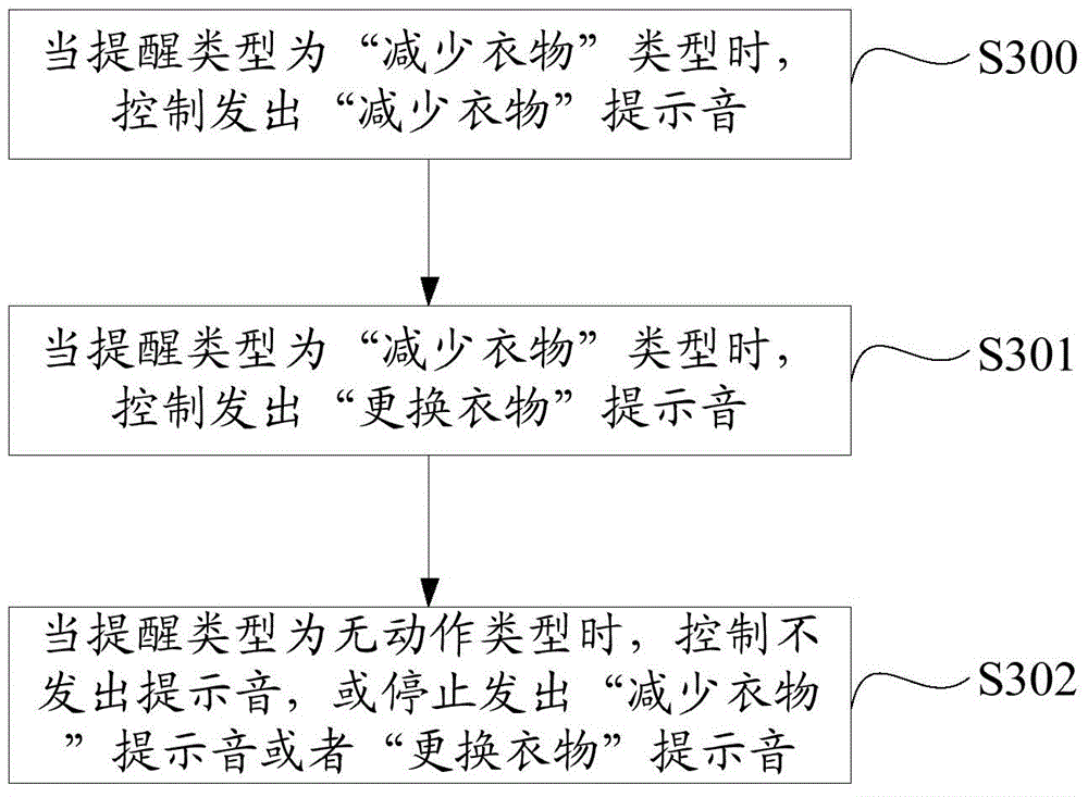 User body surface temperature and humidity monitoring method and device