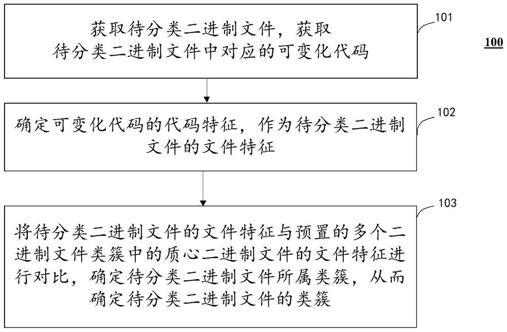 Binary file classification method, computing device and storage medium